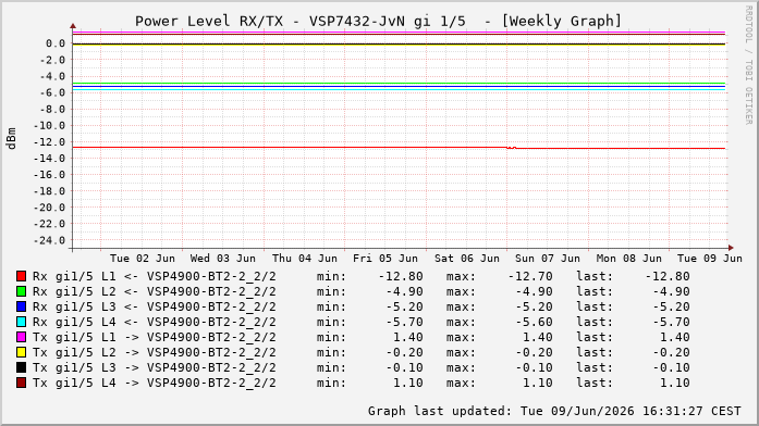 Power Level TX / RX, graf. Darstellung, VSP7432-JvN Int: 1/5208
