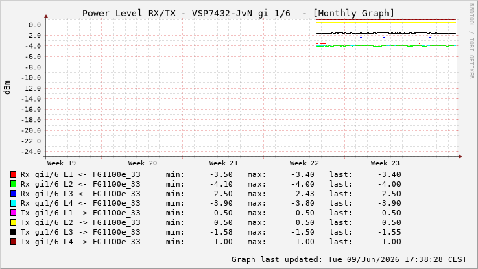 Power Level TX / RX, graf. Darstellung, VSP7432-JvN Int: 1/6212