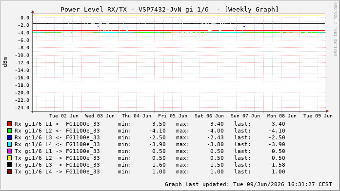 Power Level TX / RX, graf. Darstellung, VSP7432-JvN Int: 1/6212