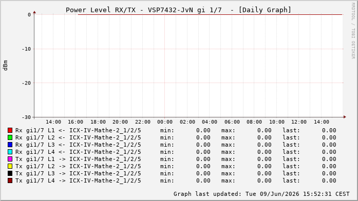 Power Level TX / RX, graf. Darstellung, VSP7432-JvN Int: 1/7216