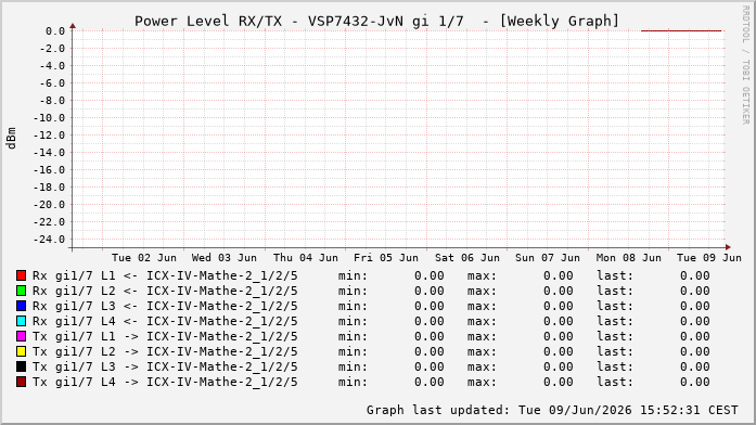 Power Level TX / RX, graf. Darstellung, VSP7432-JvN Int: 1/7216