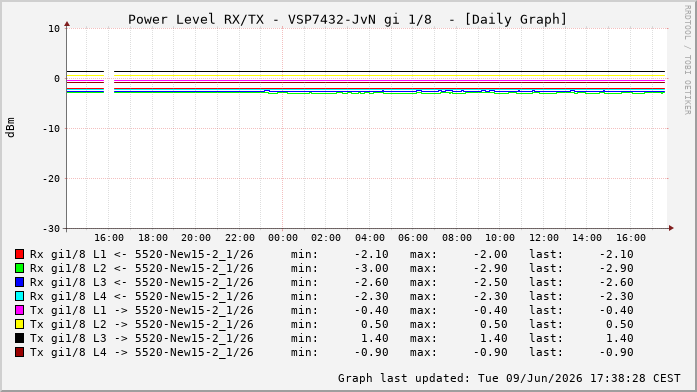 Power Level TX / RX, graf. Darstellung, VSP7432-JvN Int: 1/8220