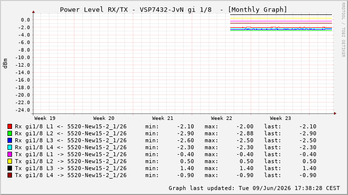 Power Level TX / RX, graf. Darstellung, VSP7432-JvN Int: 1/8220