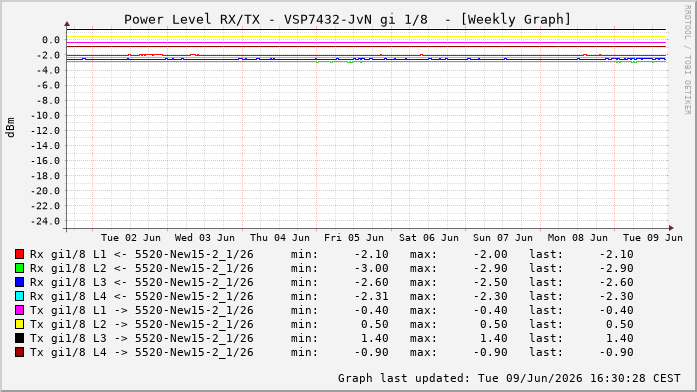 Power Level TX / RX, graf. Darstellung, VSP7432-JvN Int: 1/8220
