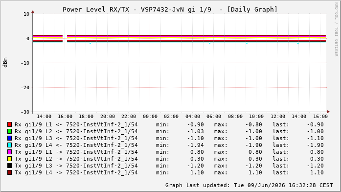 Power Level TX / RX, graf. Darstellung, VSP7432-JvN Int: 1/9224