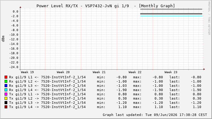 Power Level TX / RX, graf. Darstellung, VSP7432-JvN Int: 1/9224