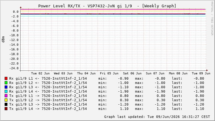 Power Level TX / RX, graf. Darstellung, VSP7432-JvN Int: 1/9224