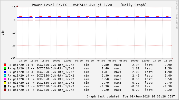 Power Level TX / RX, graf. Darstellung, VSP7432-JvN Int: 1/20284