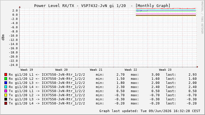 Power Level TX / RX, graf. Darstellung, VSP7432-JvN Int: 1/20284