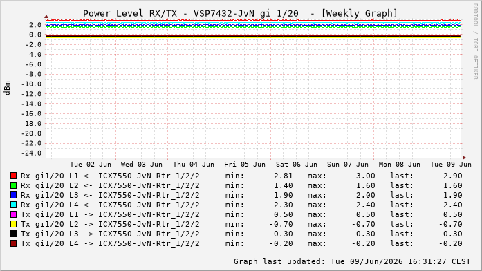 Power Level TX / RX, graf. Darstellung, VSP7432-JvN Int: 1/20284
