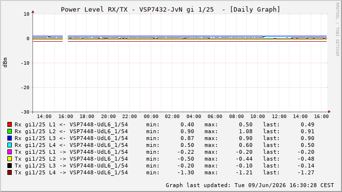 Power Level TX / RX, graf. Darstellung, VSP7432-JvN Int: 1/25320