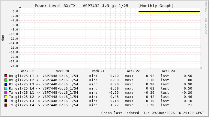 Power Level TX / RX, graf. Darstellung, VSP7432-JvN Int: 1/25320