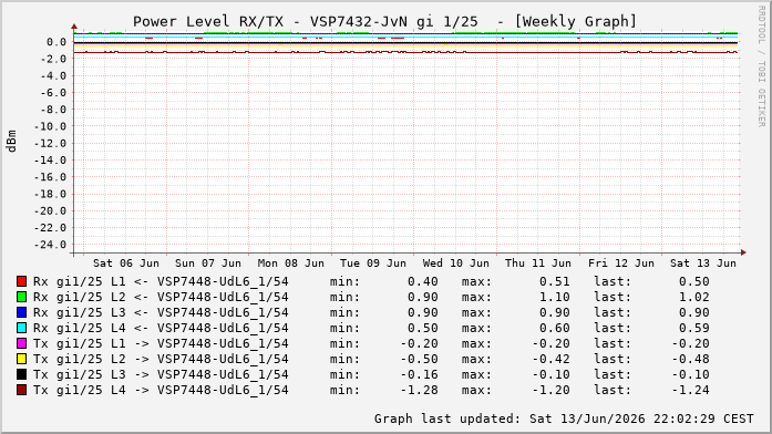 Power Level TX / RX, graf. Darstellung, VSP7432-JvN Int: 1/25320