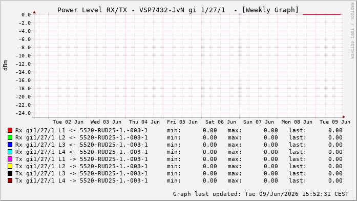 Power Level TX / RX, graf. Darstellung, VSP7432-JvN Int: 1/27/1328