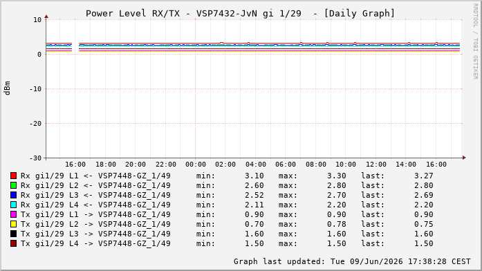 Power Level TX / RX, graf. Darstellung, VSP7432-JvN Int: 1/29333