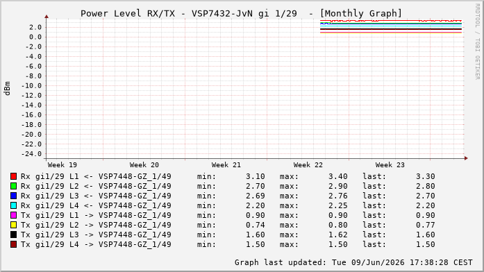 Power Level TX / RX, graf. Darstellung, VSP7432-JvN Int: 1/29333