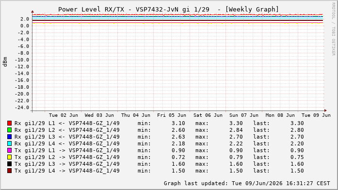 Power Level TX / RX, graf. Darstellung, VSP7432-JvN Int: 1/29333
