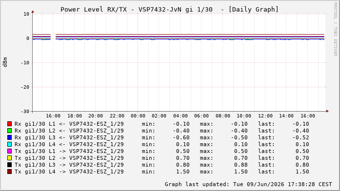 Power Level TX / RX, graf. Darstellung, VSP7432-JvN Int: 1/30337