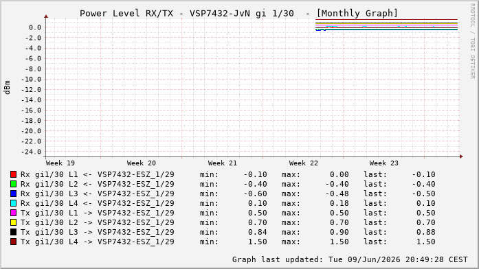 Power Level TX / RX, graf. Darstellung, VSP7432-JvN Int: 1/30337