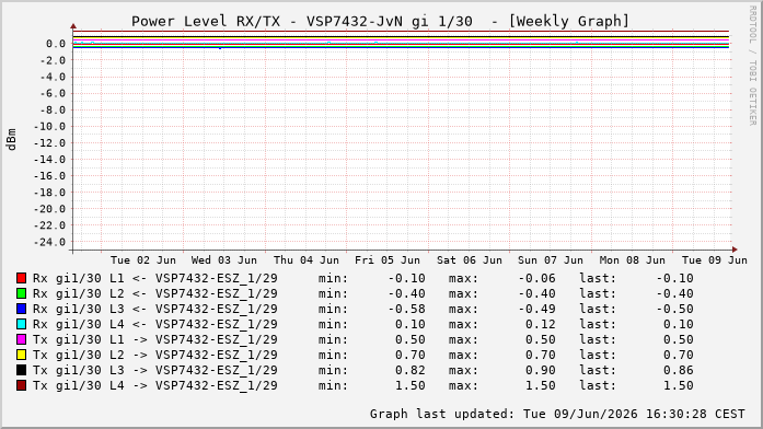 Power Level TX / RX, graf. Darstellung, VSP7432-JvN Int: 1/30337