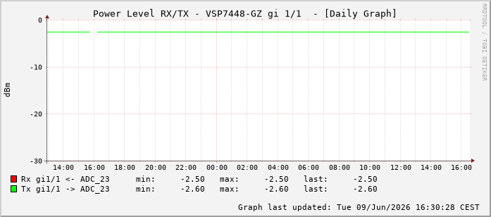 Power Level TX / RX, graf. Darstellung, VSP7448-GZ Int: 1/1192