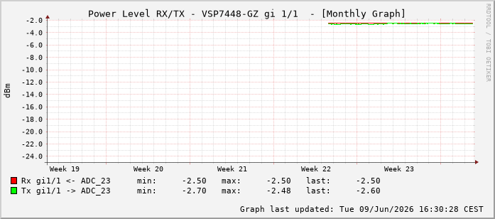 Power Level TX / RX, graf. Darstellung, VSP7448-GZ Int: 1/1192