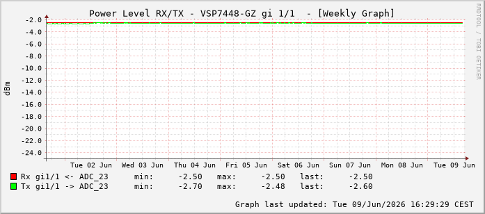 Power Level TX / RX, graf. Darstellung, VSP7448-GZ Int: 1/1192