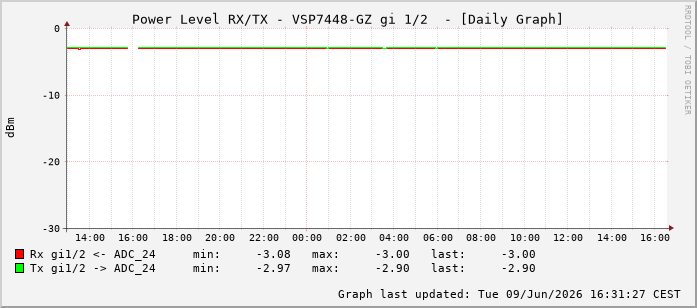 Power Level TX / RX, graf. Darstellung, VSP7448-GZ Int: 1/2193