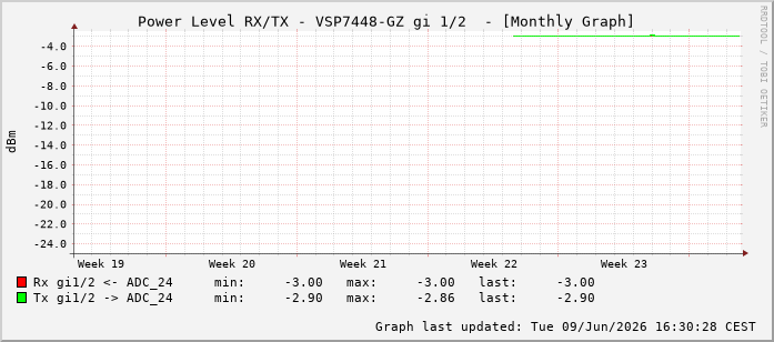Power Level TX / RX, graf. Darstellung, VSP7448-GZ Int: 1/2193