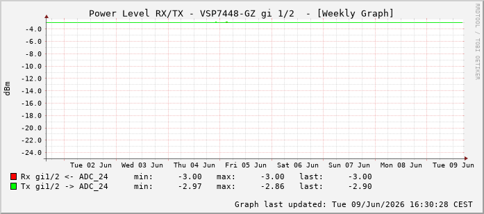 Power Level TX / RX, graf. Darstellung, VSP7448-GZ Int: 1/2193