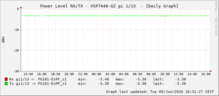Power Level TX / RX, graf. Darstellung, VSP7448-GZ Int: 1/13204
