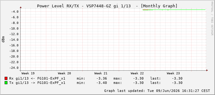 Power Level TX / RX, graf. Darstellung, VSP7448-GZ Int: 1/13204
