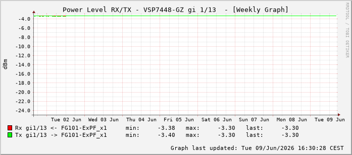 Power Level TX / RX, graf. Darstellung, VSP7448-GZ Int: 1/13204