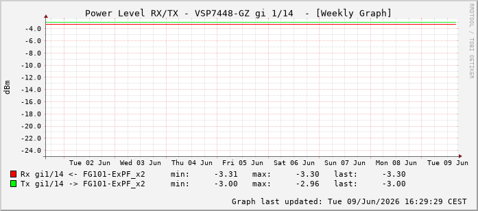 Power Level TX / RX, graf. Darstellung, VSP7448-GZ Int: 1/14205