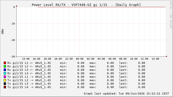 Power Level TX / RX, graf. Darstellung, VSP7448-GZ Int: 1/15206
