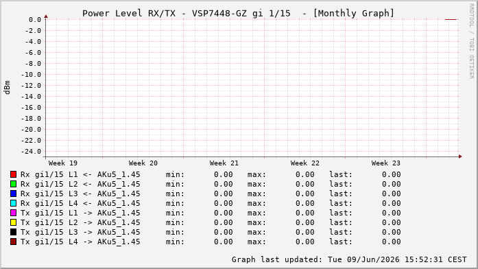 Power Level TX / RX, graf. Darstellung, VSP7448-GZ Int: 1/15206