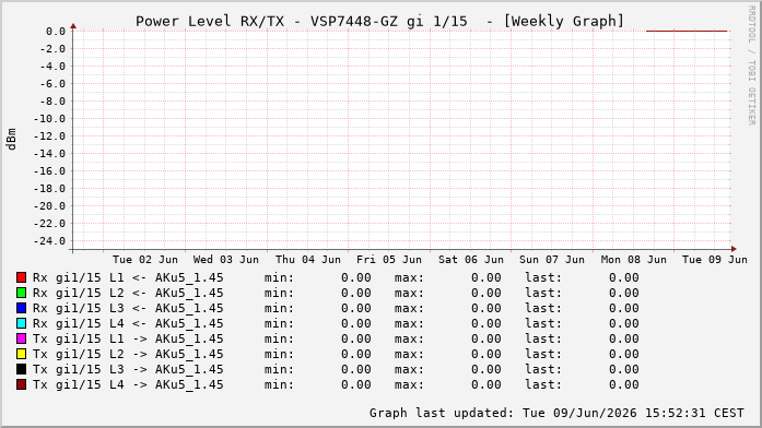 Power Level TX / RX, graf. Darstellung, VSP7448-GZ Int: 1/15206