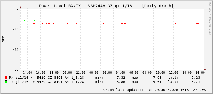 Power Level TX / RX, graf. Darstellung, VSP7448-GZ Int: 1/16207