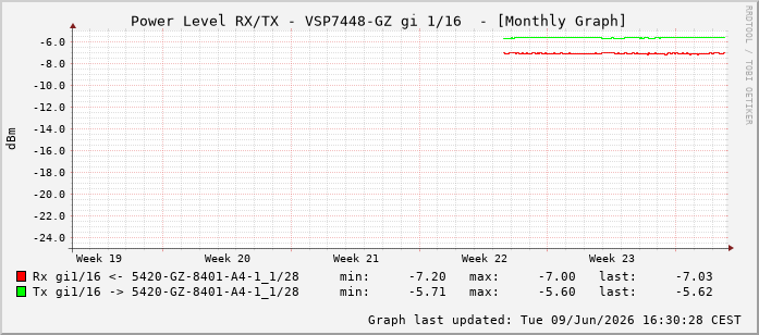 Power Level TX / RX, graf. Darstellung, VSP7448-GZ Int: 1/16207