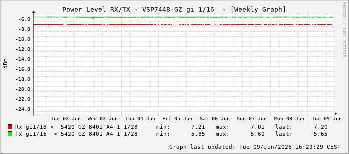 Power Level TX / RX, graf. Darstellung, VSP7448-GZ Int: 1/16207