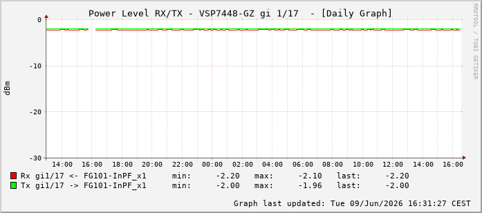 Power Level TX / RX, graf. Darstellung, VSP7448-GZ Int: 1/17208