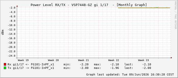 Power Level TX / RX, graf. Darstellung, VSP7448-GZ Int: 1/17208