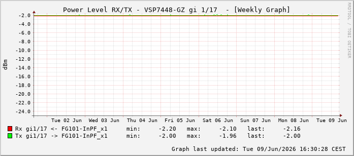 Power Level TX / RX, graf. Darstellung, VSP7448-GZ Int: 1/17208