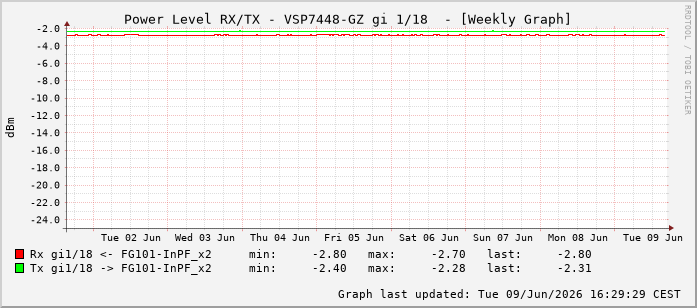 Power Level TX / RX, graf. Darstellung, VSP7448-GZ Int: 1/18209