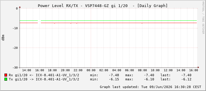 Power Level TX / RX, graf. Darstellung, VSP7448-GZ Int: 1/20211