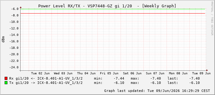 Power Level TX / RX, graf. Darstellung, VSP7448-GZ Int: 1/20211