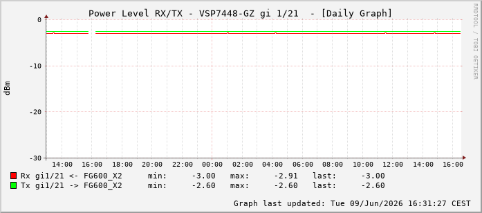 Power Level TX / RX, graf. Darstellung, VSP7448-GZ Int: 1/21212