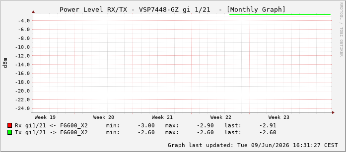 Power Level TX / RX, graf. Darstellung, VSP7448-GZ Int: 1/21212
