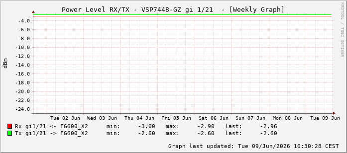 Power Level TX / RX, graf. Darstellung, VSP7448-GZ Int: 1/21212