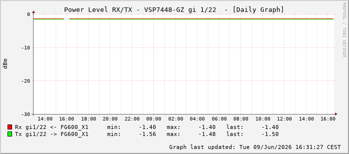 Power Level TX / RX, graf. Darstellung, VSP7448-GZ Int: 1/22213